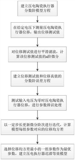 压电陶瓷执行器迟滞分析方法