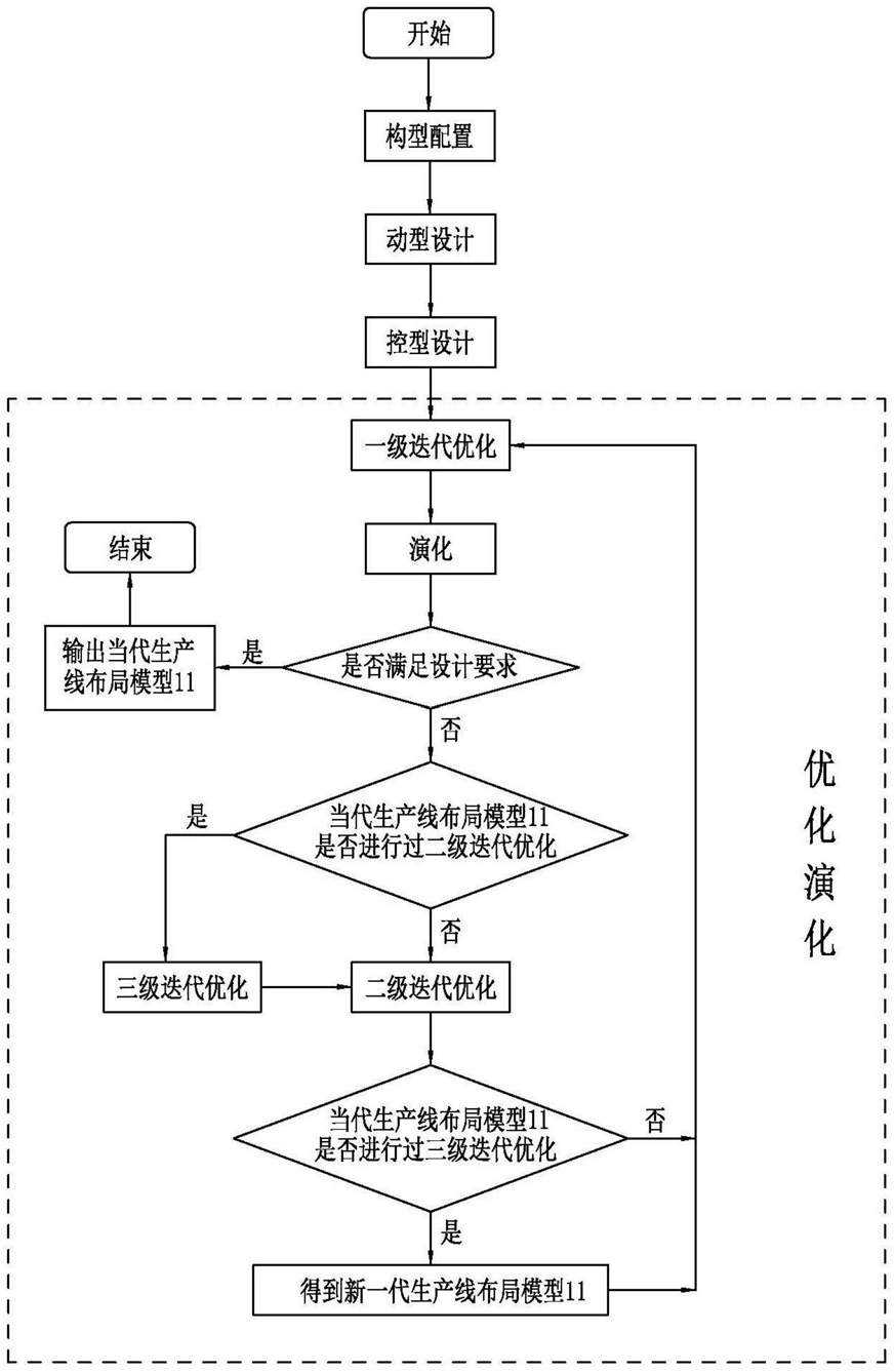 构型动型控型优型联动响应的自适应组态方法及系统