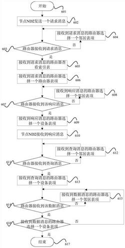 一种基于分布式的未来网络实现方法