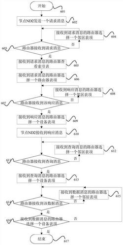 一种基于分布式的未来网络实现方法