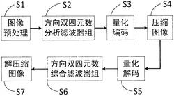 基于方向双四元数滤波器组的图像压缩方法