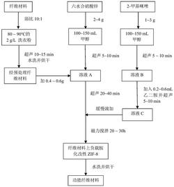 一种用于水相染料脱色的功能纤维材料的制备方法
