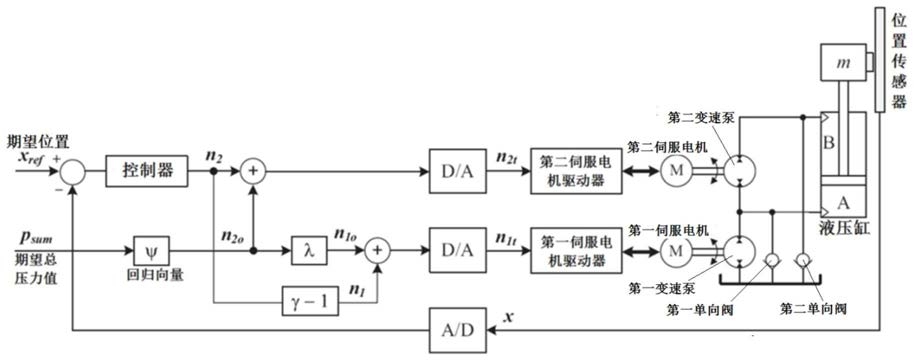 一种液压系统中的变速泵控制系统