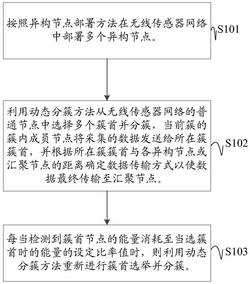 动态分簇异构无线传感器网络的路由方法、装置及介质