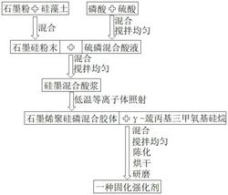 一种固化强化剂及其制备方法和应用