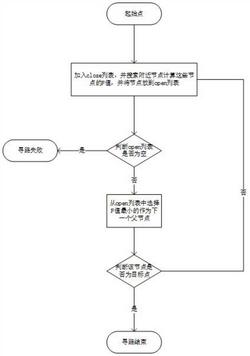 一种基于A星优化算法的寻路方法