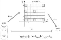 一种智能反射面MISO无线通信系统的信道容量优化方法