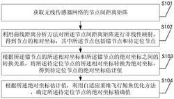 一种分级快速的无线传感器网络节点精准定位方法及装置