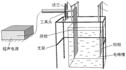 一种利用直接超声振动增加电镀铜硬度的制备方法