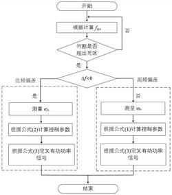 一种基于风力发电机运行工况的有功出力波动平抑方法