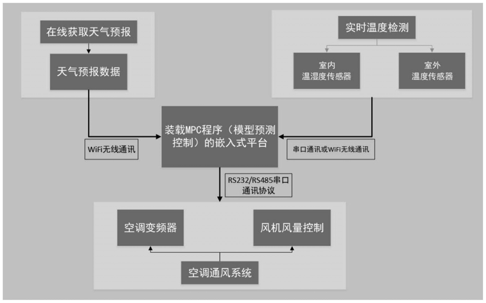 基于模型预测控制的室内空调通风系统