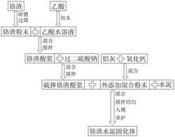 一种改进水泥固化铬渣的方法及其产品