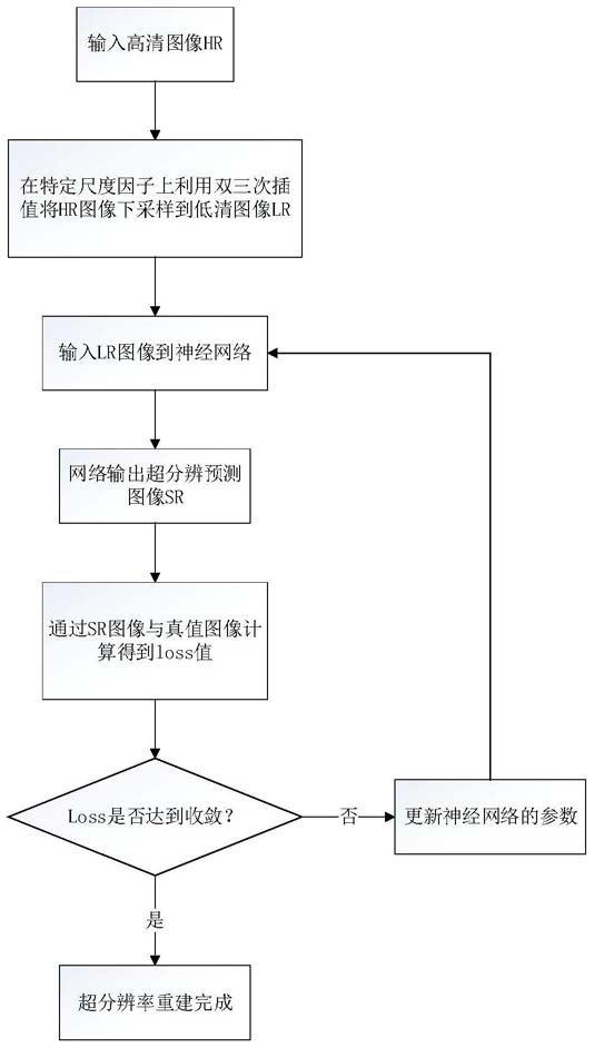 一种基于深度学习迭代上下采样的图像超分辨率重建方法