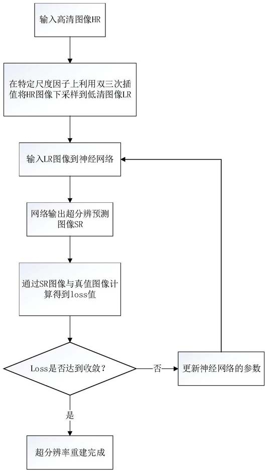 一种基于深度学习迭代上下采样的图像超分辨率重建方法