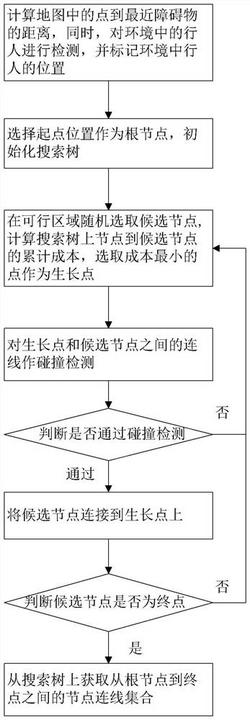 人机共融环境中移动型机器人路径规划采样方法及系统