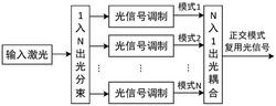 一种正交模式复用光信号的产生方法及装置