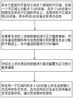 基于机器学习和OFDM的室内可见光通信定位方法及系统