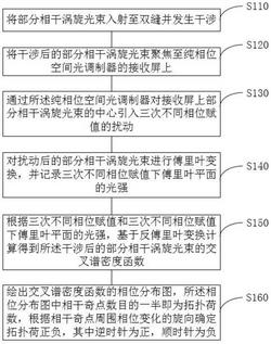 测量部分相干涡旋光束拓扑荷数大小和正负的方法及系统