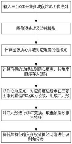 基于四元数多自由度神经元的多光谱焊接图像识别方法