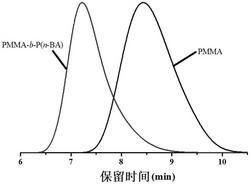 分子量分布可调控的嵌段聚合物的制备方法