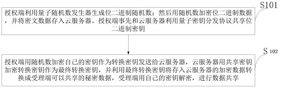 一种基于代理重加密的云数据半量子安全共享方法及系统