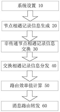 基于交换的隐私保护容迟网络路由方法