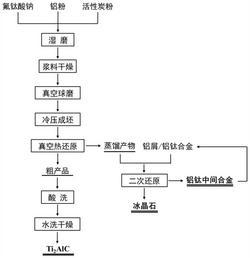 一种铝热还原制备Ti2AlC陶瓷粉料的方法