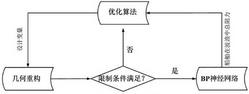 一种基于BP神经网络算法的船型优化方法