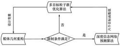 一种基于多目标粒子群算法的船型优化方法