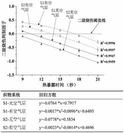 织物热防护性能评估值的测评方法