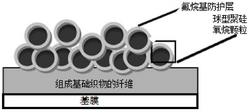 防油防污自清洁功能性复合柔性材料及其制备方法