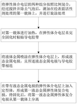 液态金属薄膜电极的制造方法及柔性压力传感器