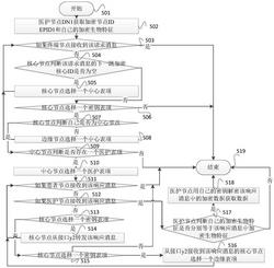 一种基于生物特征的智能医护监测系统实现方法