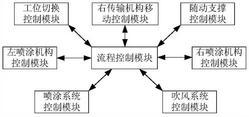 适应多规格复合绝缘子自动清洗及偶联剂喷涂设备的控制系统