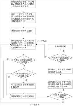 基于逆向强化学习的移动机器人拟人化路径规划方法