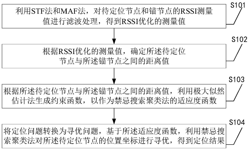 一种滤波RSSI和禁忌搜索聚类的传感节点定位方法