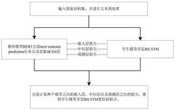 基于知识蒸馏的多层神经网络语言模型训练方法与装置