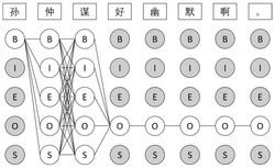 多领域实体识别方法