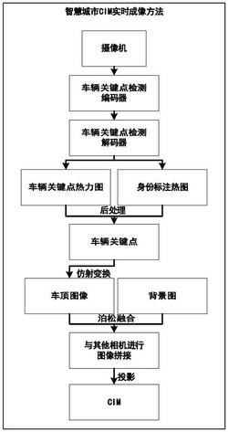 具有图像语义感知的智慧城市CIM实时成像方法