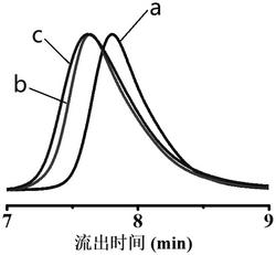 调控可逆加成-断裂链转移聚合法的产物的分散度的方法