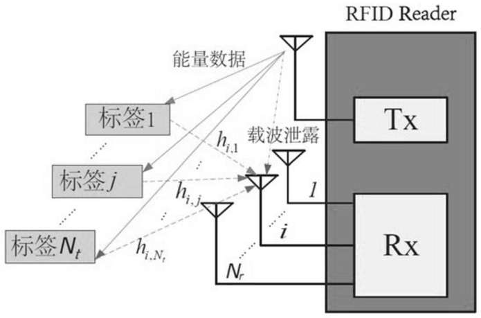 一种RFID标签数量的估计系统、方法和处理器可读介质