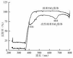 一种基于改性纳米TiO2的多功能涤纶织物及整理方法