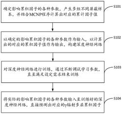 γ辐射多层屏蔽累积因子计算方法、装置、设备及介质