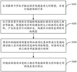 核设施源项三维分布快速重建方法、装置、设备及介质