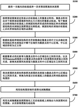 一种图案化硅结构的制备方法及硅基光伏电池