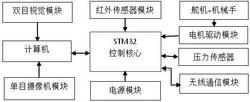 一种基于多目立体视觉的机械臂智能控制系统