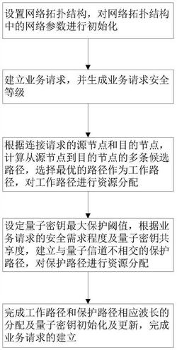 基于业务安全等级的量子密钥分发保护方法及系统