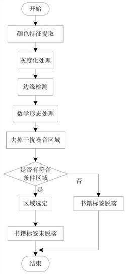 一种自动检测和管理脱落索书号标签的图书的机械装置