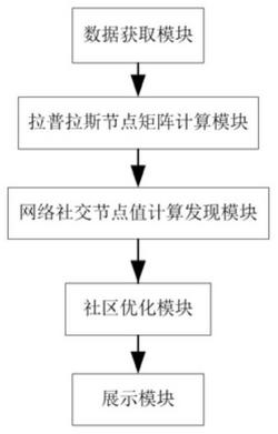 通过局部距离和节点秩优化函数的社交网络社区发现系统