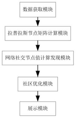 通过局部距离和节点秩优化函数的社交网络社区发现系统